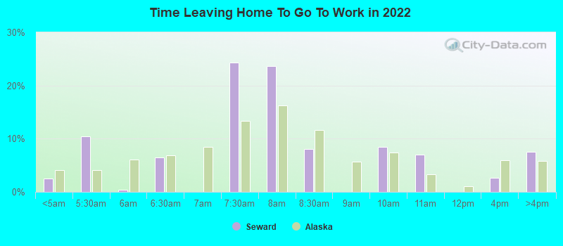 Time Leaving Home To Go To Work in 2022