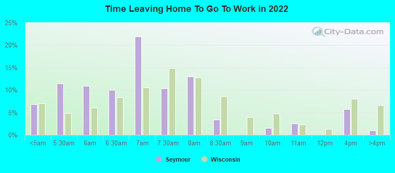 Time Leaving Home To Go To Work in 2022