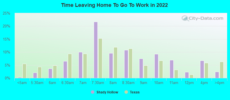 Time Leaving Home To Go To Work in 2022