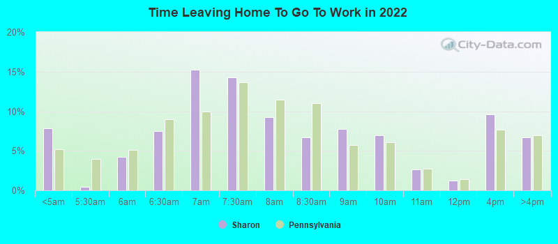 Time Leaving Home To Go To Work in 2022