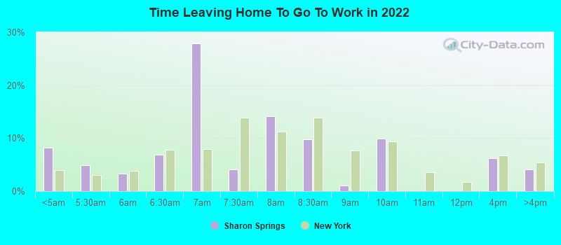 Time Leaving Home To Go To Work in 2022