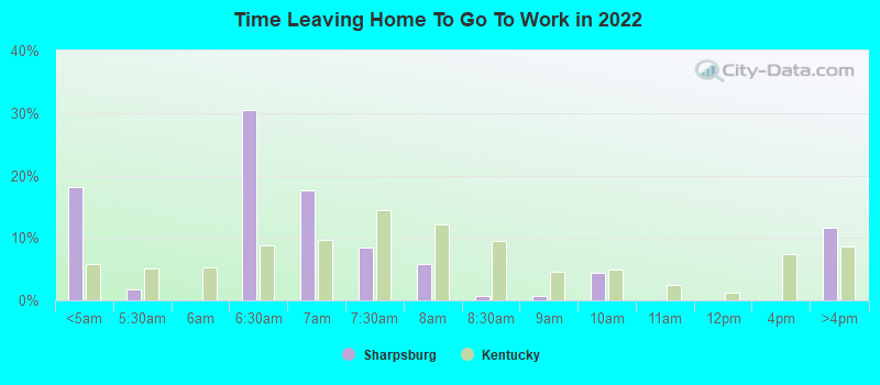 Time Leaving Home To Go To Work in 2022