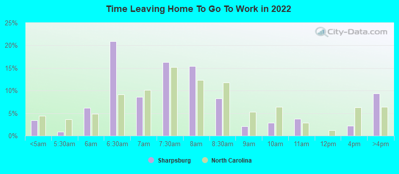 Time Leaving Home To Go To Work in 2022