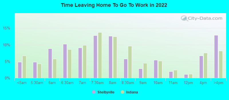 Time Leaving Home To Go To Work in 2022