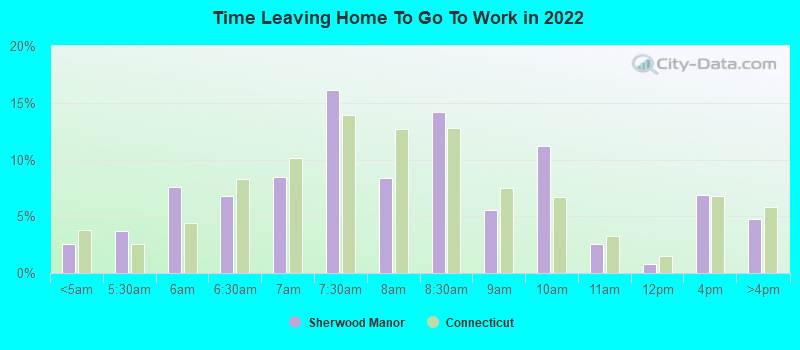 Time Leaving Home To Go To Work in 2022