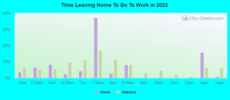 Time Leaving Home To Go To Work in 2022