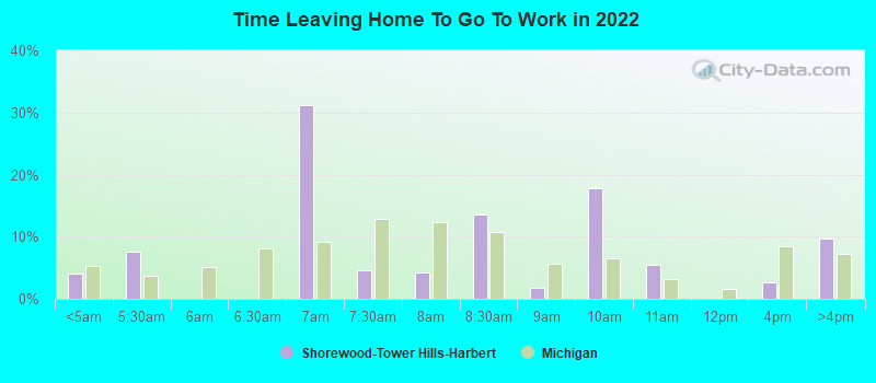 Time Leaving Home To Go To Work in 2022