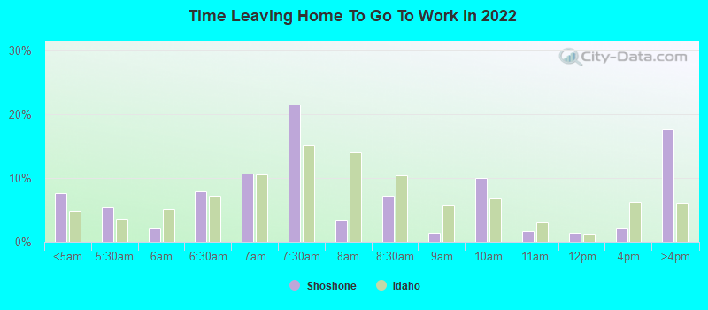 Time Leaving Home To Go To Work in 2022