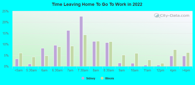 Time Leaving Home To Go To Work in 2022