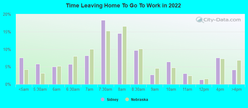 Time Leaving Home To Go To Work in 2022