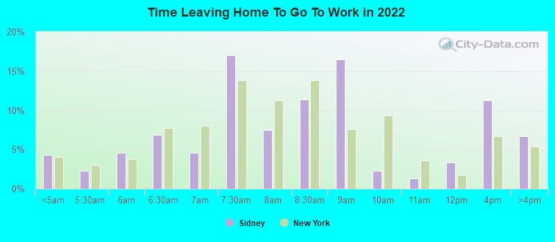 Time Leaving Home To Go To Work in 2022