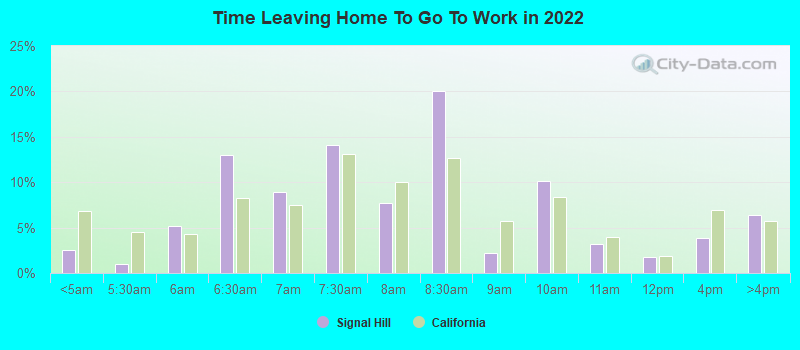 Time Leaving Home To Go To Work in 2022