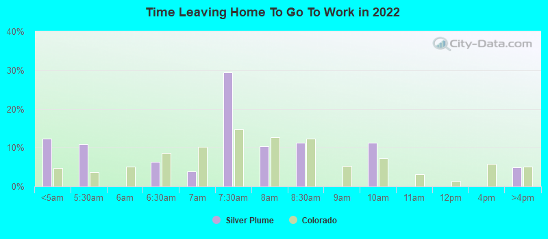 Time Leaving Home To Go To Work in 2022