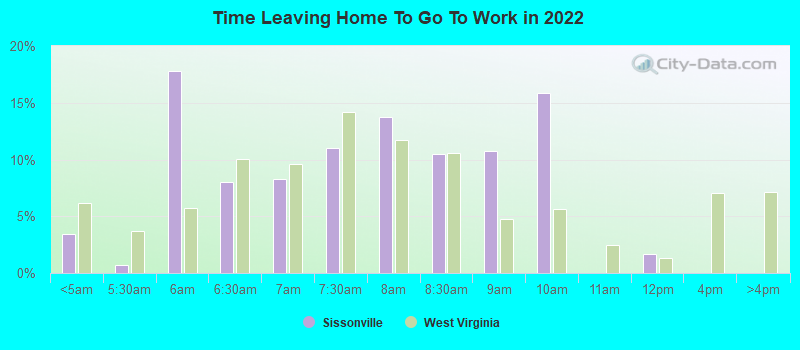 Time Leaving Home To Go To Work in 2022