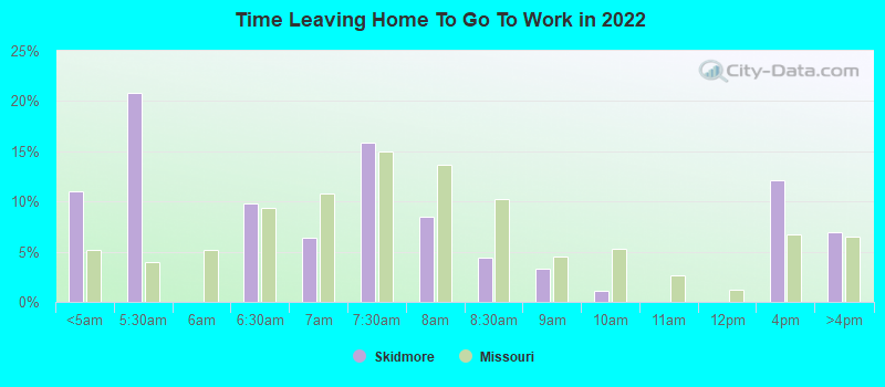 Time Leaving Home To Go To Work in 2022