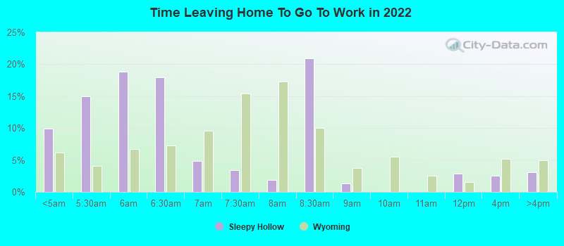 Time Leaving Home To Go To Work in 2022