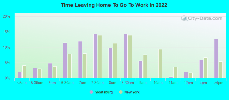 Time Leaving Home To Go To Work in 2022