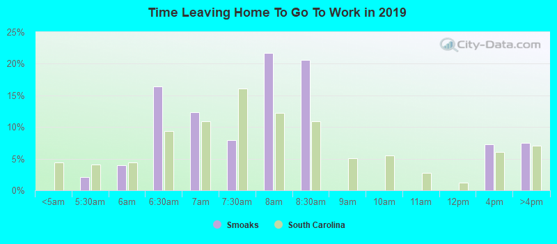 Time Leaving Home To Go To Work in 2022