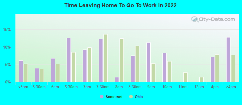 Time Leaving Home To Go To Work in 2022