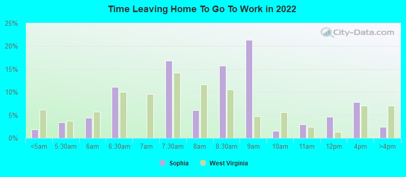 Time Leaving Home To Go To Work in 2022