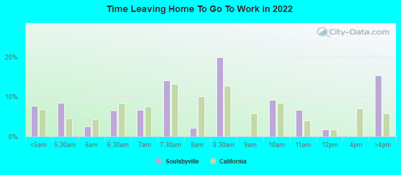 Time Leaving Home To Go To Work in 2022