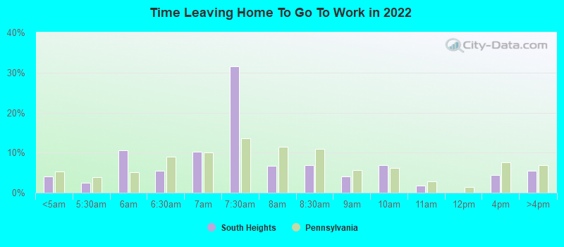 Time Leaving Home To Go To Work in 2022