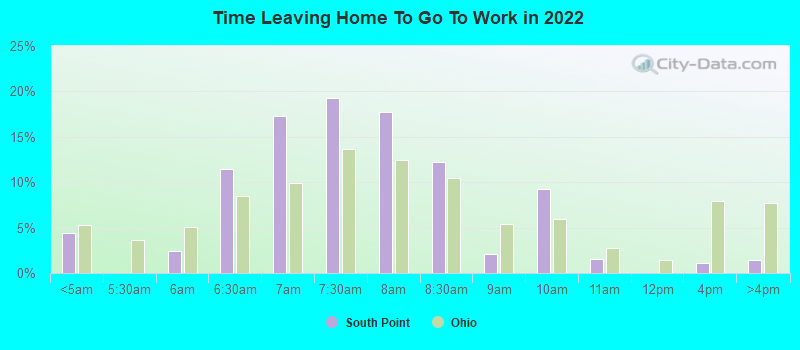 Time Leaving Home To Go To Work in 2022