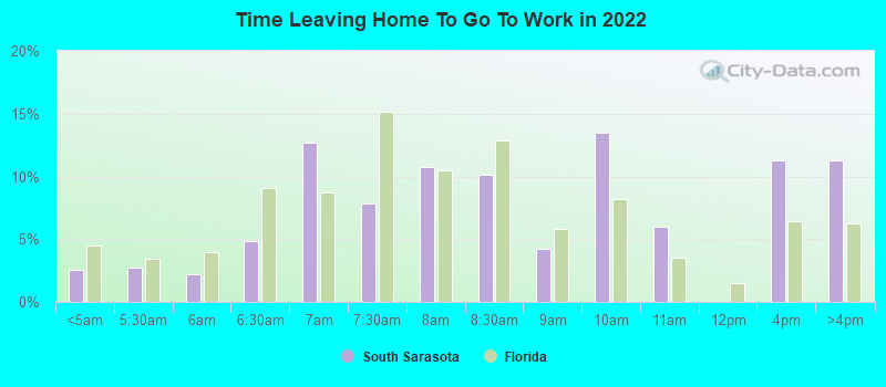 Time Leaving Home To Go To Work in 2022