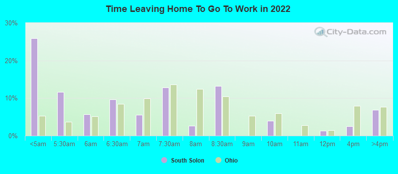 Time Leaving Home To Go To Work in 2022