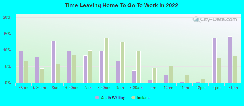 Time Leaving Home To Go To Work in 2022