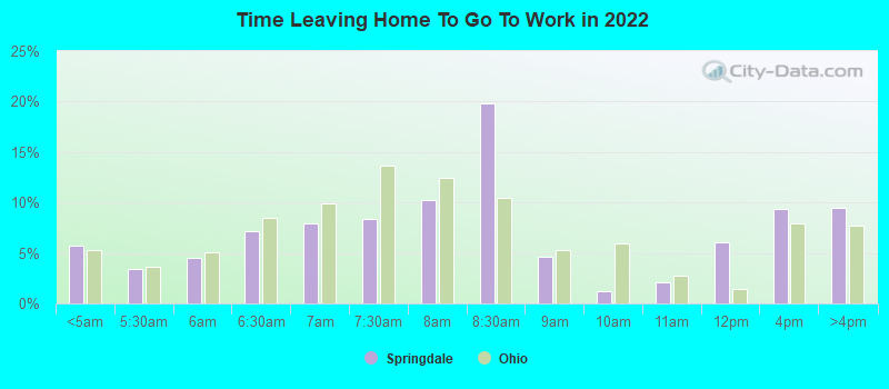 Time Leaving Home To Go To Work in 2022