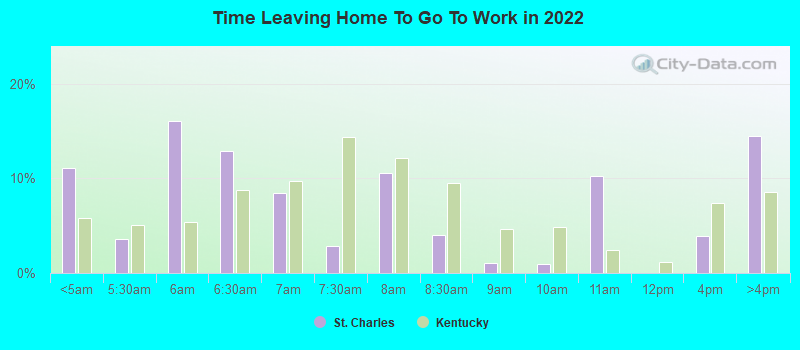 Time Leaving Home To Go To Work in 2022