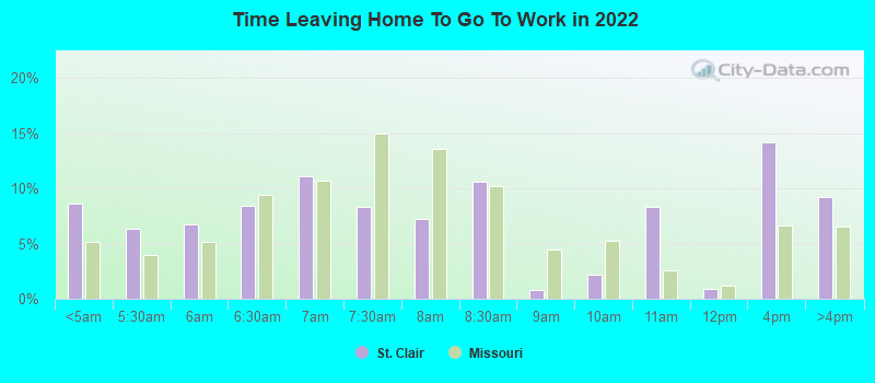 Time Leaving Home To Go To Work in 2022