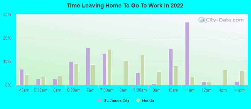 Time Leaving Home To Go To Work in 2022