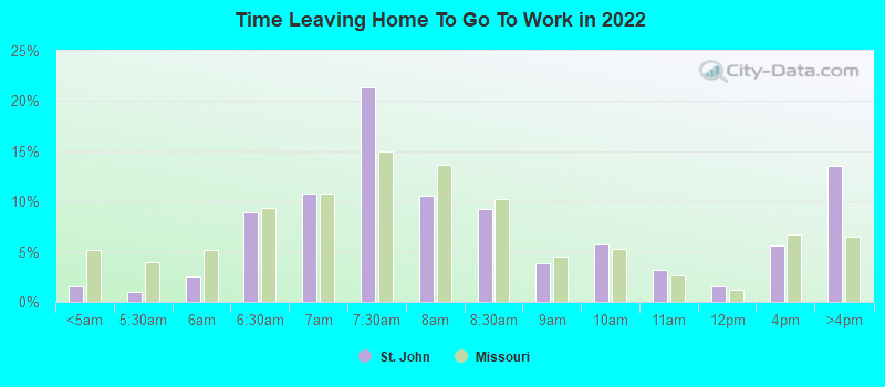 Time Leaving Home To Go To Work in 2022