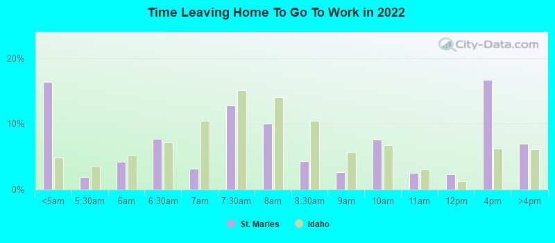 Time Leaving Home To Go To Work in 2022