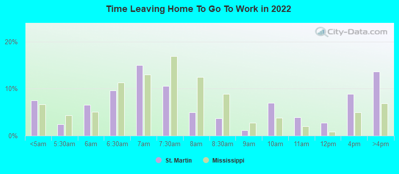 Time Leaving Home To Go To Work in 2022