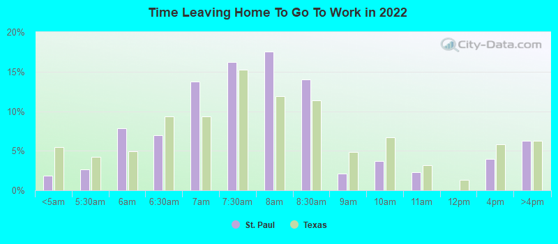 Time Leaving Home To Go To Work in 2022