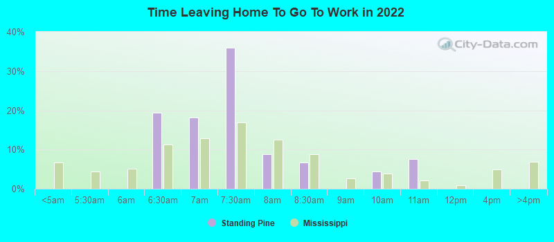 Time Leaving Home To Go To Work in 2022