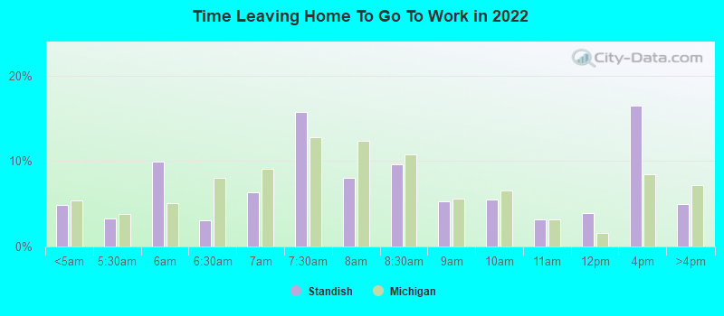 Time Leaving Home To Go To Work in 2022