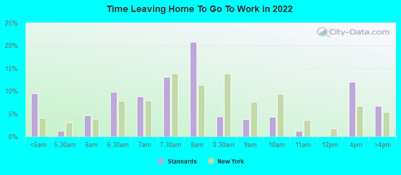 Time Leaving Home To Go To Work in 2022