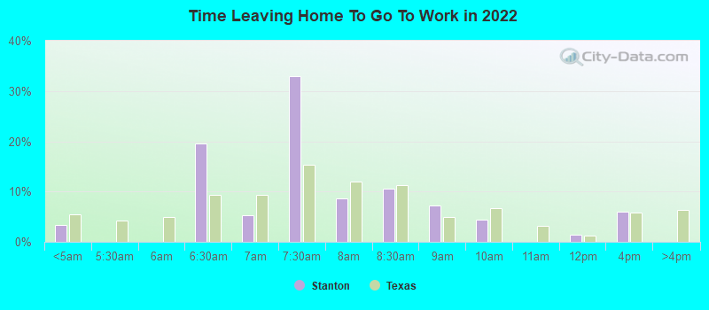 Time Leaving Home To Go To Work in 2022