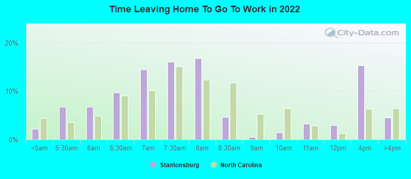 Time Leaving Home To Go To Work in 2022