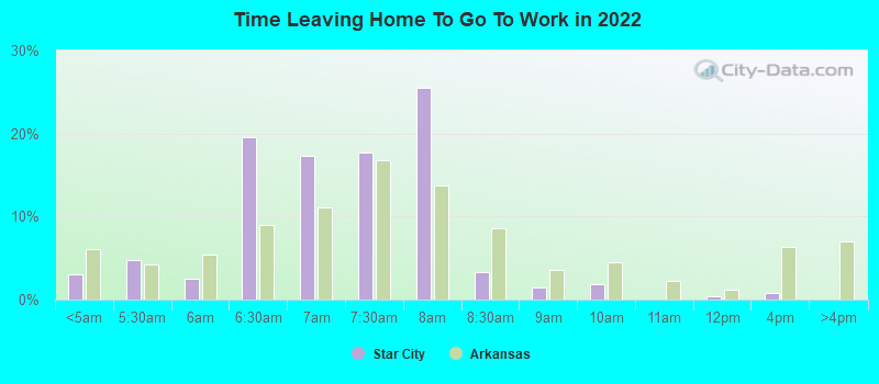 Time Leaving Home To Go To Work in 2022