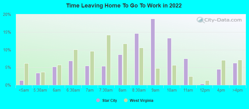 Time Leaving Home To Go To Work in 2022