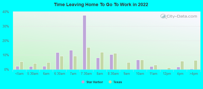 Time Leaving Home To Go To Work in 2022