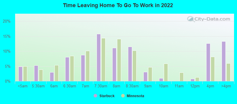 Time Leaving Home To Go To Work in 2022