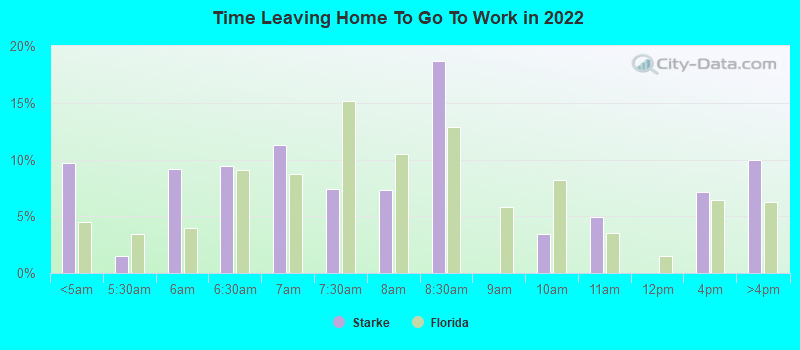 Time Leaving Home To Go To Work in 2022