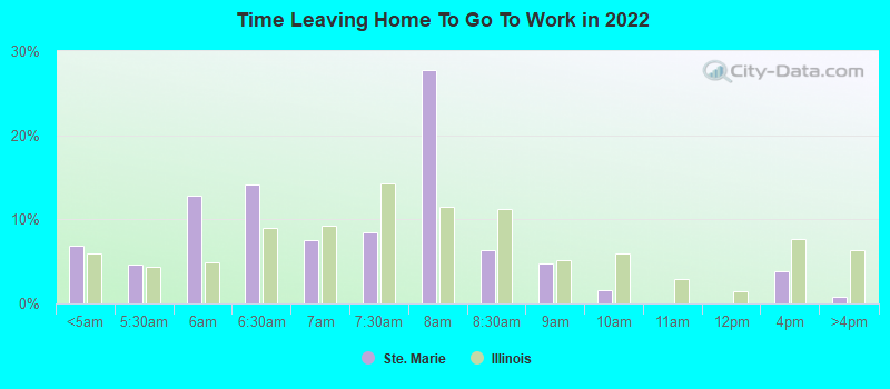 Time Leaving Home To Go To Work in 2022