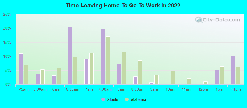 Time Leaving Home To Go To Work in 2022